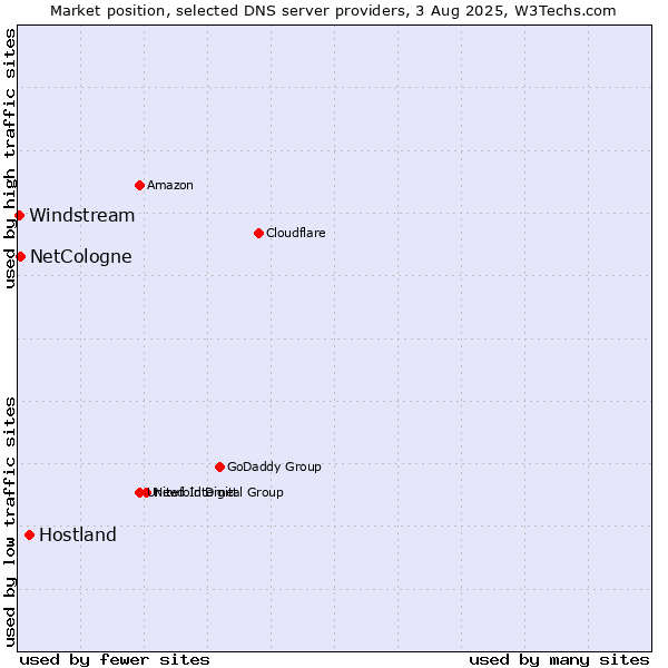 Market position of Hostland vs. NetCologne vs. Windstream
