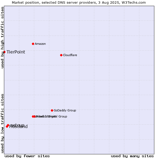 Market position of netcup vs. Hostland vs. TierPoint