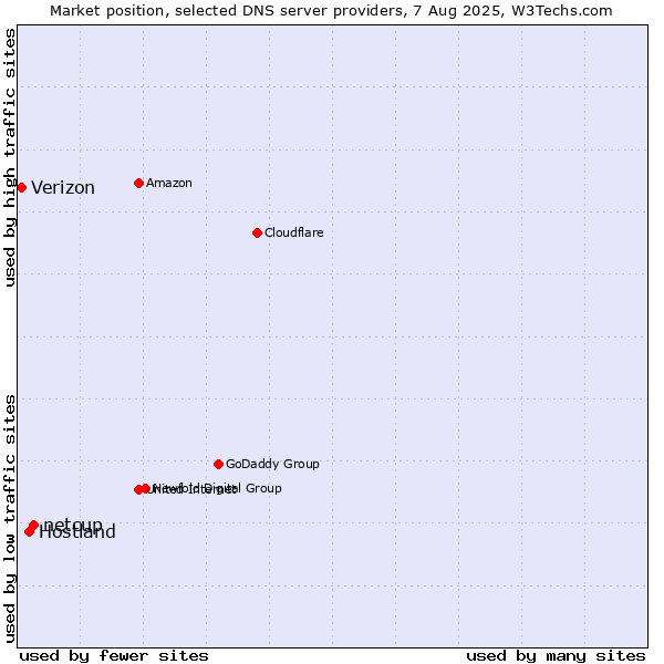 Market position of netcup vs. Hostland vs. Verizon