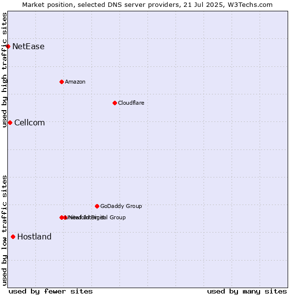 Market position of Hostland vs. Cellcom vs. NetEase