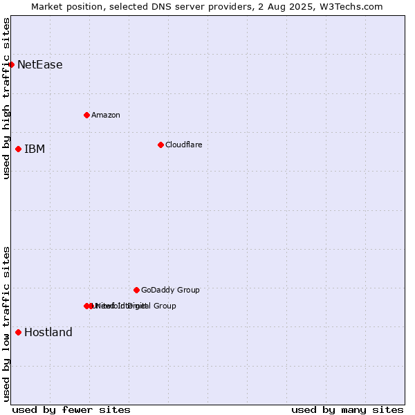 Market position of IBM vs. Hostland vs. NetEase