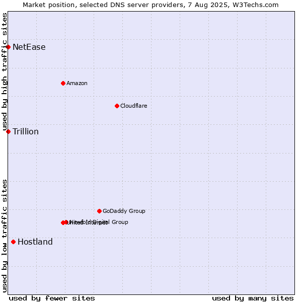 Market position of Hostland vs. NetEase vs. Trillion