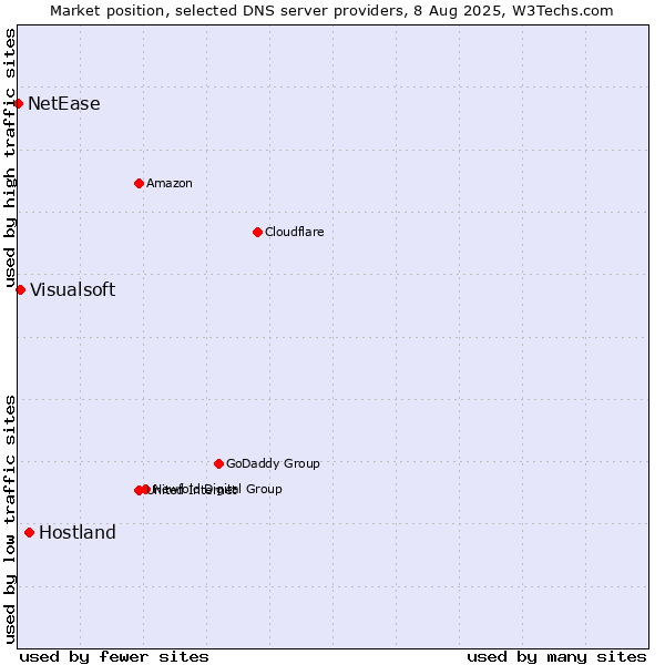 Market position of Hostland vs. Visualsoft vs. NetEase