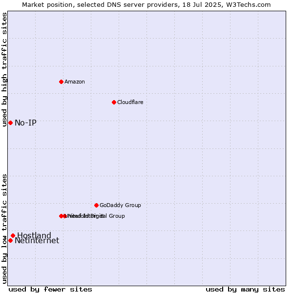 Market position of Hostland vs. No-IP vs. Netinternet
