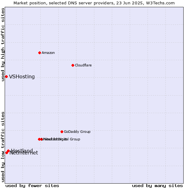 Market position of Hostland vs. Netinternet vs. VSHosting