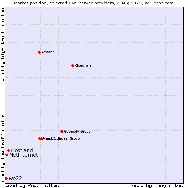 Market position of Hostland vs. Netinternet vs. we22