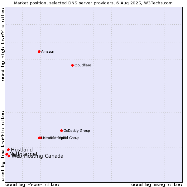 Market position of Web Hosting Canada vs. Hostland vs. Netinternet