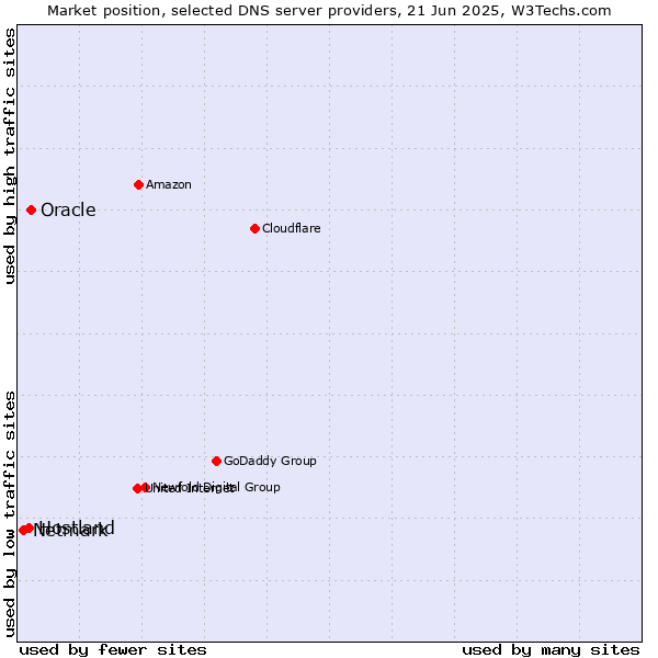 Market position of Oracle vs. Hostland vs. Netmark