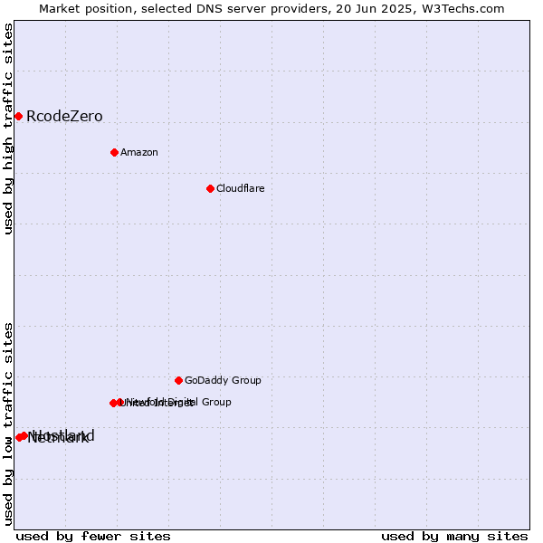 Market position of Hostland vs. Netmark vs. RcodeZero
