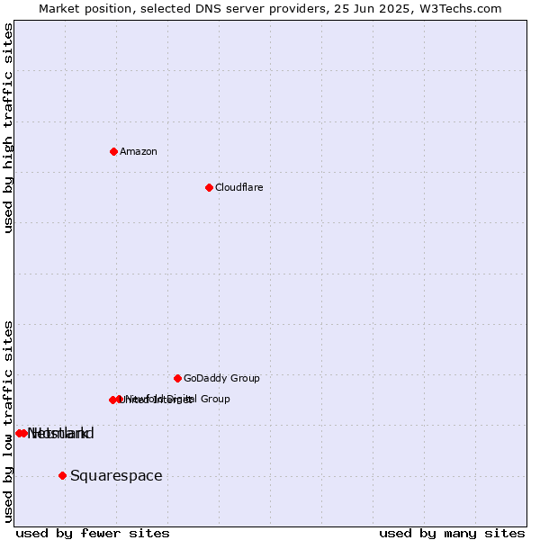 Market position of Squarespace vs. Hostland vs. Netmark