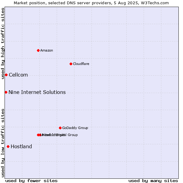 Market position of Hostland vs. Cellcom vs. Nine Internet Solutions