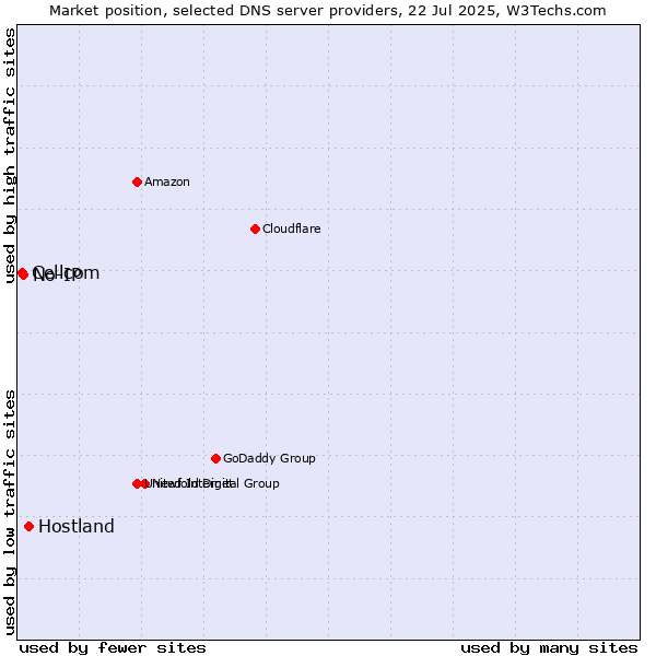 Market position of Hostland vs. No-IP vs. Cellcom