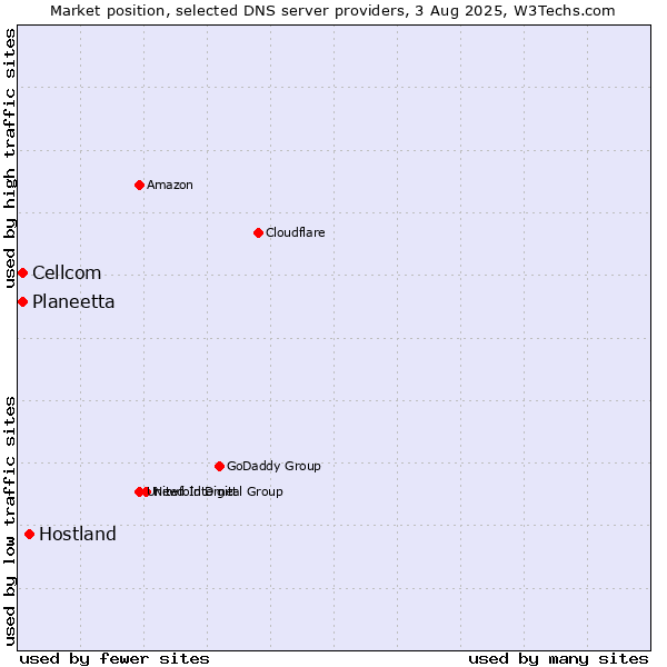 Market position of Hostland vs. Planeetta vs. Cellcom