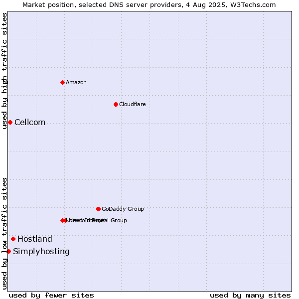 Market position of Hostland vs. Cellcom vs. Simplyhosting