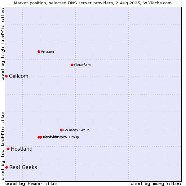 Market position of Hostland vs. Real Geeks vs. Cellcom