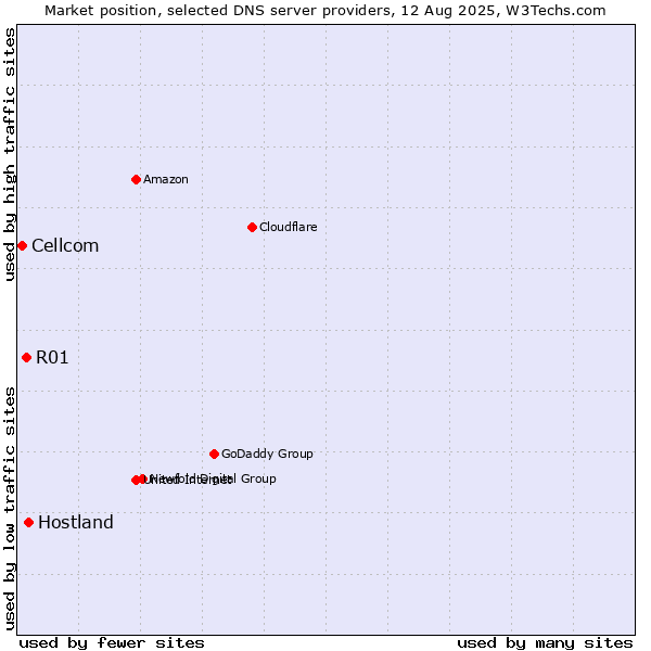 Market position of Hostland vs. R01 vs. Cellcom