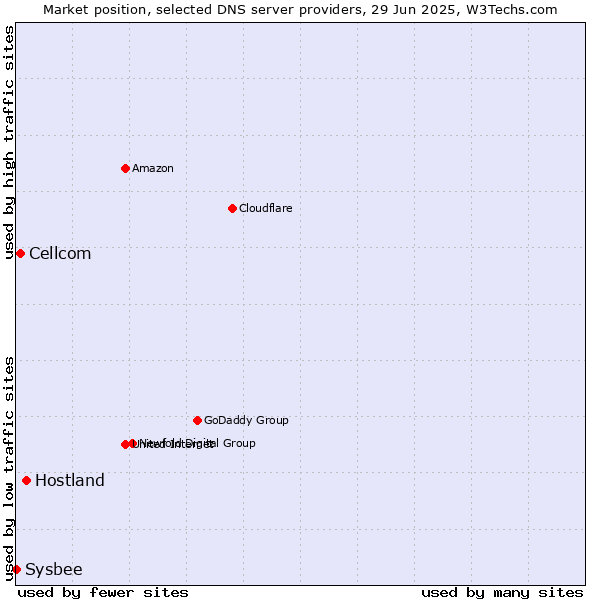 Market position of Hostland vs. Cellcom vs. Sysbee