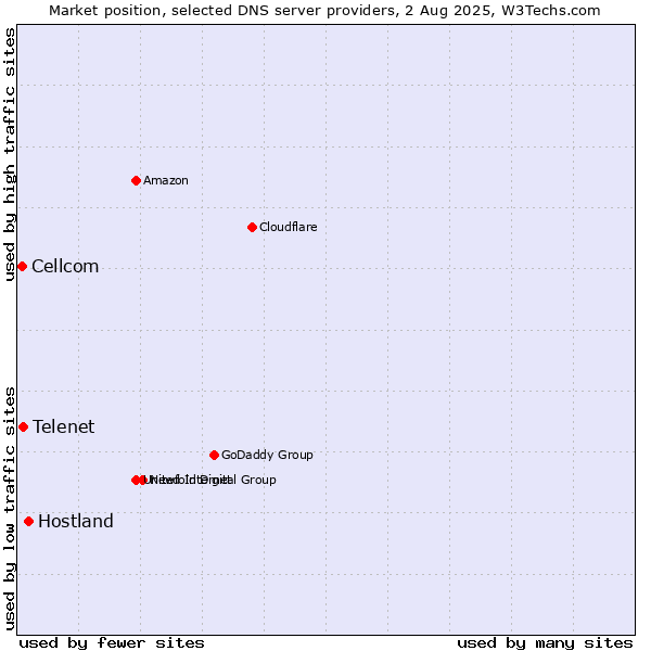 Market position of Hostland vs. Telenet vs. Cellcom