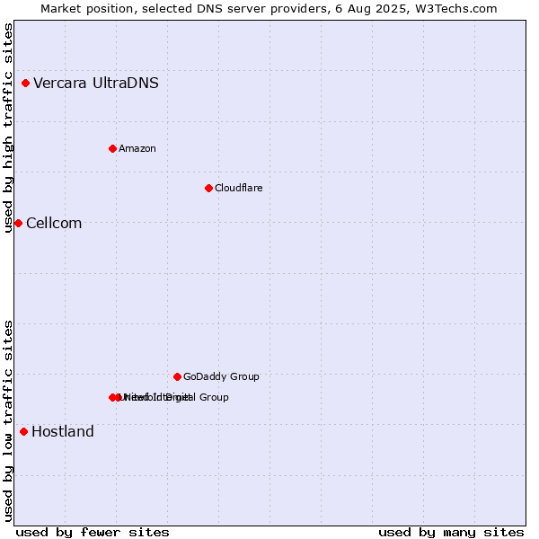 Market position of Vercara UltraDNS vs. Hostland vs. Cellcom