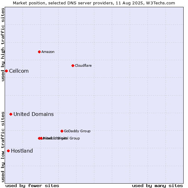 Market position of United Domains vs. Hostland vs. Cellcom