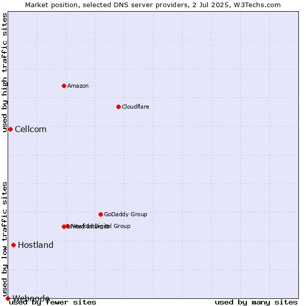 Market position of Hostland vs. Cellcom vs. Webnode