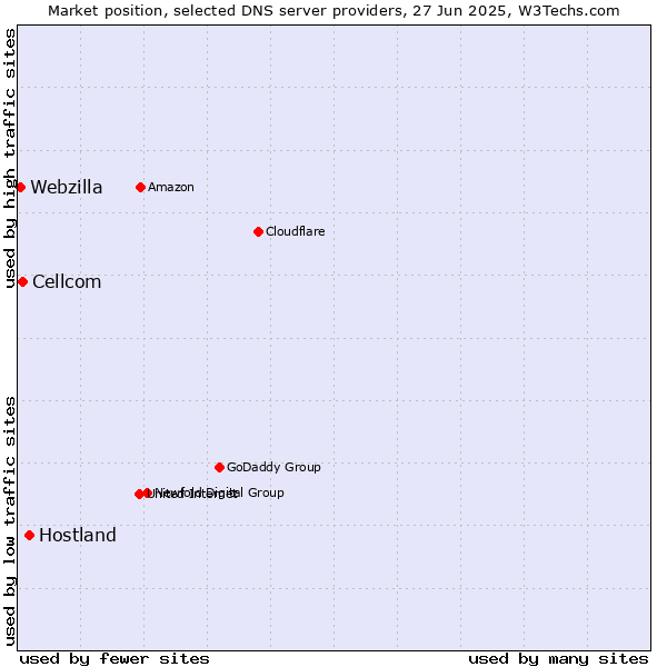 Market position of Hostland vs. Cellcom vs. Webzilla