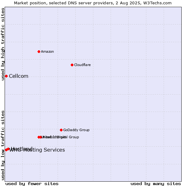 Market position of Hostland vs. Cellcom vs. WHG Hosting Services