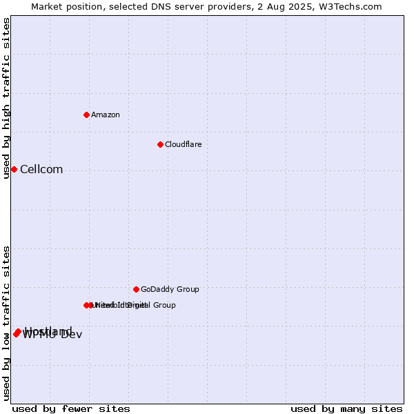 Market position of Hostland vs. WPMU Dev vs. Cellcom