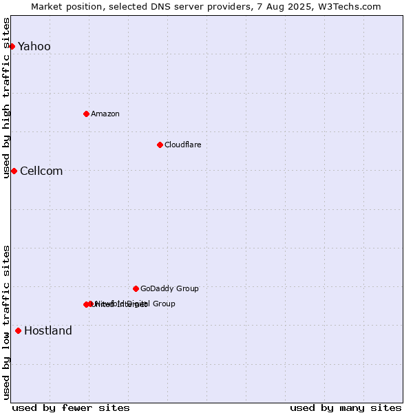 Market position of Hostland vs. Cellcom vs. Yahoo