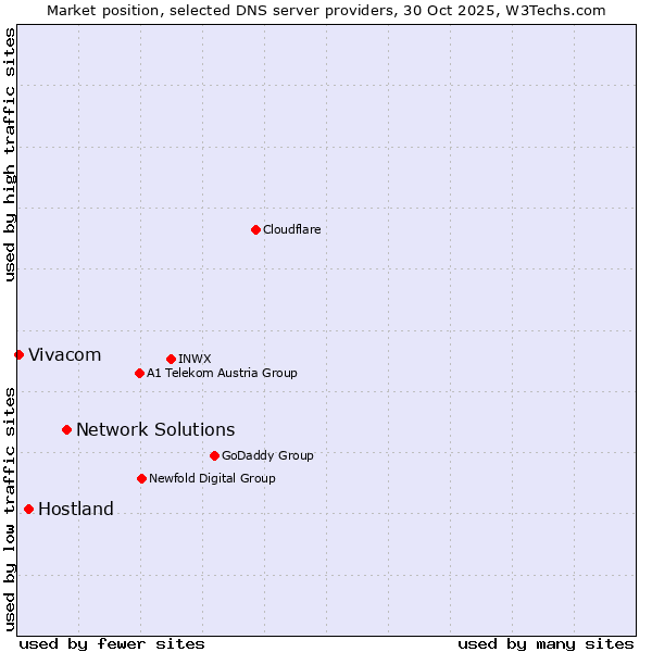 Market position of Network Solutions vs. Hostland vs. Vivacom