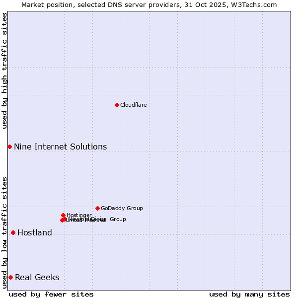 Market position of Hostland vs. Real Geeks vs. Nine Internet Solutions