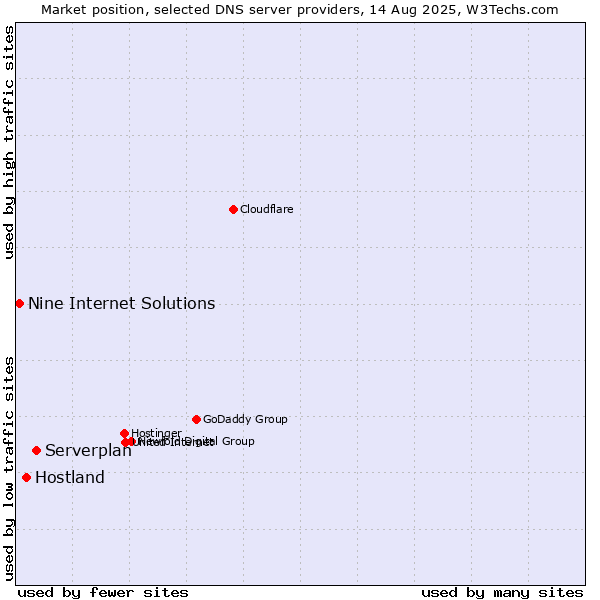 Market position of Serverplan vs. Hostland vs. Nine Internet Solutions