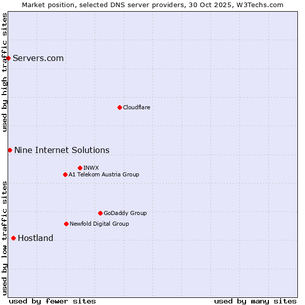 Market position of Hostland vs. Nine Internet Solutions vs. Servers.com