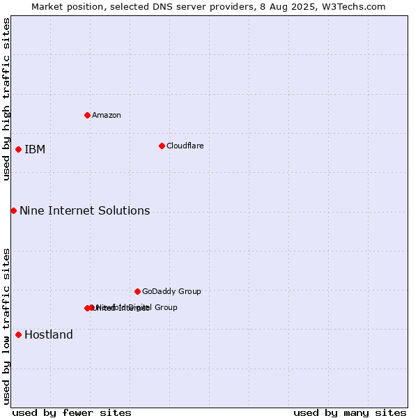 Market position of IBM vs. Hostland vs. Nine Internet Solutions