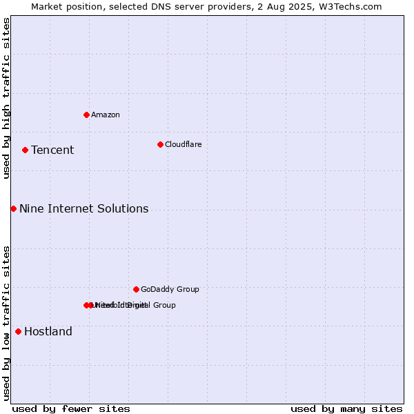 Market position of Tencent vs. Hostland vs. Nine Internet Solutions