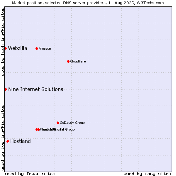 Market position of Hostland vs. Nine Internet Solutions vs. Webzilla