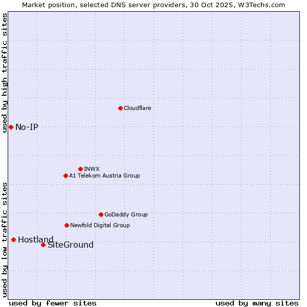 Market position of SiteGround vs. Hostland vs. No-IP