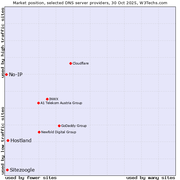 Market position of Hostland vs. Sitezoogle vs. No-IP
