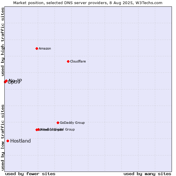 Market position of Hostland vs. No-IP vs. Opti9