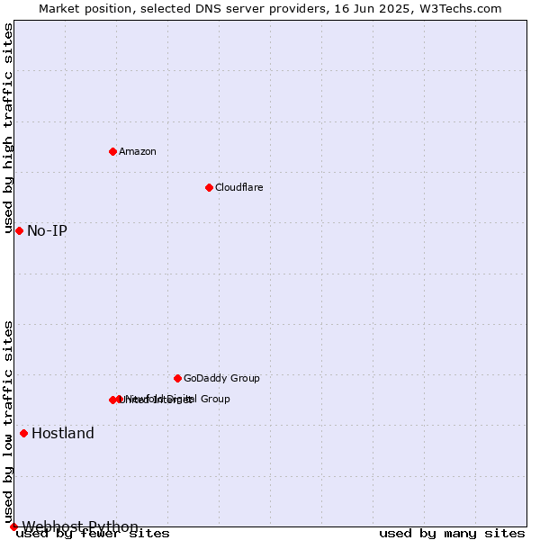 Market position of Hostland vs. No-IP vs. Webhost Python