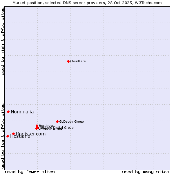Market position of Register.com vs. Nominalia vs. Hostland