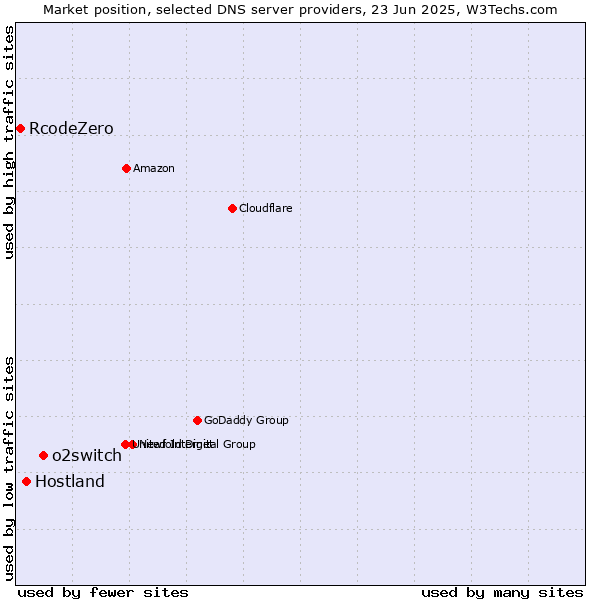 Market position of o2switch vs. Hostland vs. RcodeZero