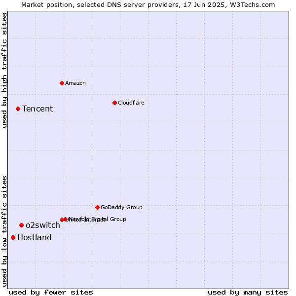 Market position of o2switch vs. Tencent vs. Hostland