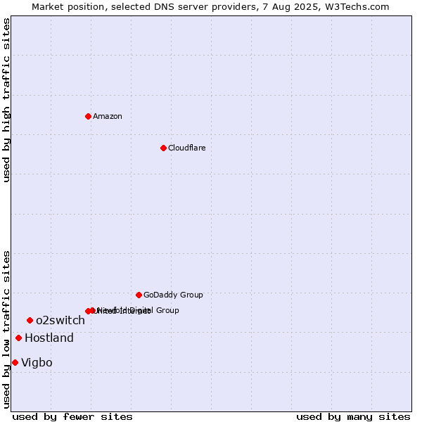 Market position of o2switch vs. Hostland vs. Vigbo