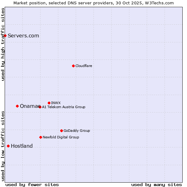 Market position of Onamae vs. Hostland vs. Servers.com