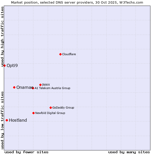 Market position of Onamae vs. Hostland vs. Opti9