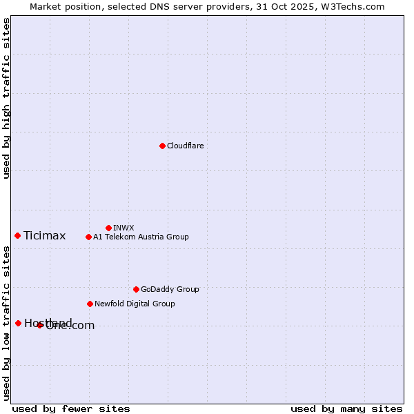 Market position of One.com vs. Hostland vs. Ticimax