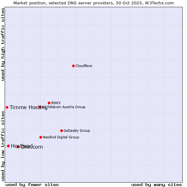 Market position of One.com vs. Hostland vs. Timme Hosting