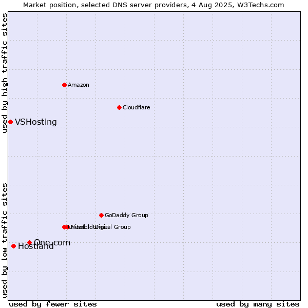 Market position of One.com vs. Hostland vs. VSHosting
