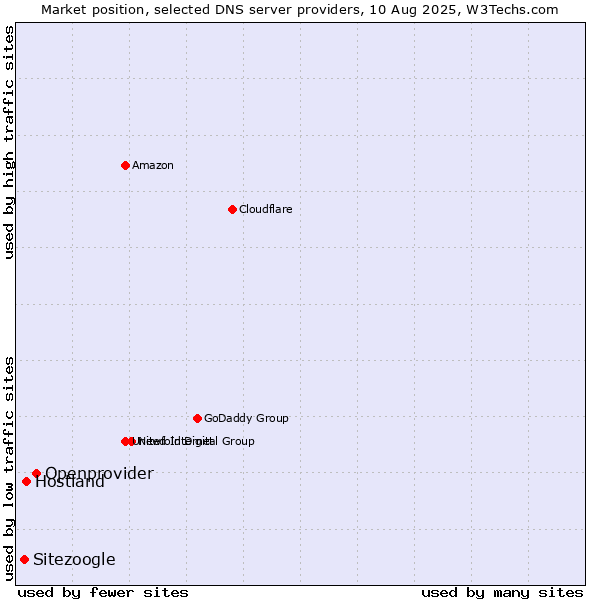 Market position of Openprovider vs. Hostland vs. Sitezoogle